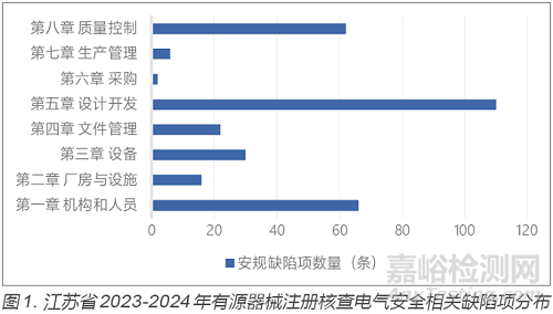 醫(yī)用電氣設(shè)備生產(chǎn)企業(yè)現(xiàn)場(chǎng)檢查中電氣安全關(guān)注點(diǎn)分析