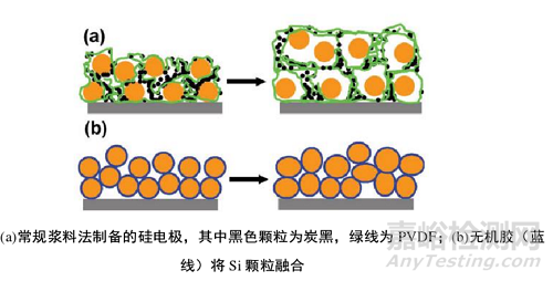 深度解析固態(tài)電池緒航關(guān)鍵材料——硅碳負極