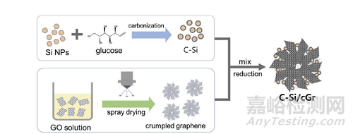 深度解析固態(tài)電池緒航關(guān)鍵材料——硅碳負極