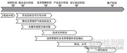 汽車(chē)整車(chē)氣味開(kāi)發(fā)及管控