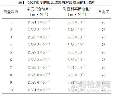 卸載柔度法測(cè)量緊湊拉伸試樣裂紋長度的不確定度評(píng)定