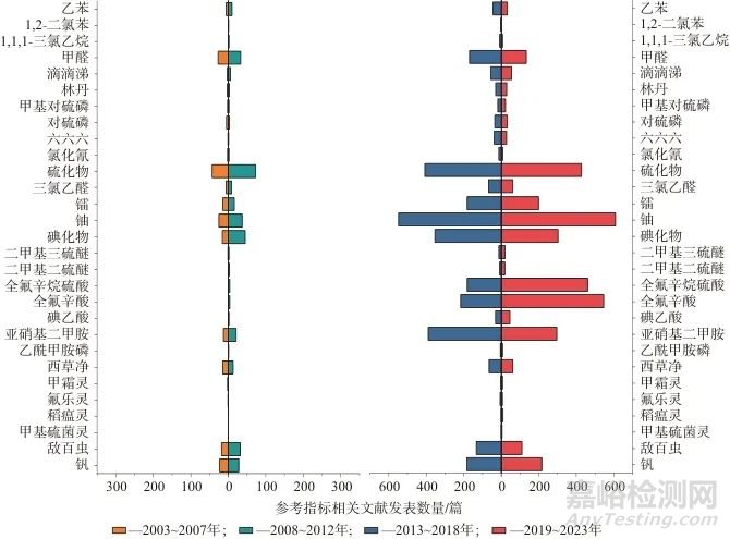 飲用水標(biāo)準(zhǔn)及相關(guān)標(biāo)準(zhǔn)物質(zhì)的研究現(xiàn)狀
