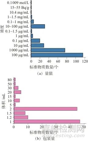 飲用水標(biāo)準(zhǔn)及相關(guān)標(biāo)準(zhǔn)物質(zhì)的研究現(xiàn)狀