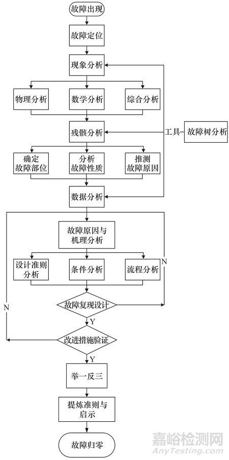 裝備系統(tǒng)故障歸零的一般方法