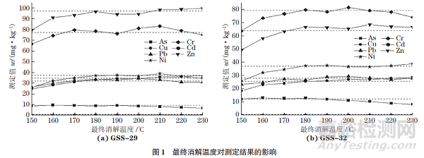 新方法測(cè)定土壤中7種重金屬元素的含量