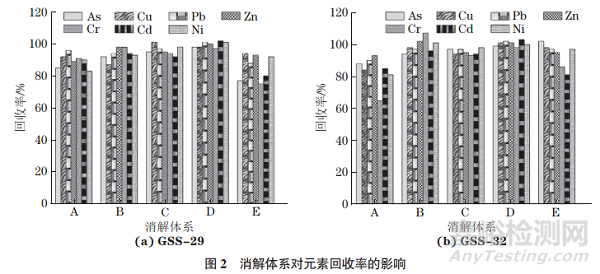 新方法測(cè)定土壤中7種重金屬元素的含量