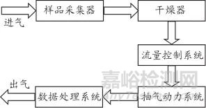 數(shù)顯式大氣采樣器校準(zhǔn)