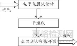 數(shù)顯式大氣采樣器校準(zhǔn)