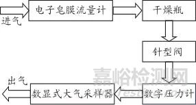 數(shù)顯式大氣采樣器校準(zhǔn)