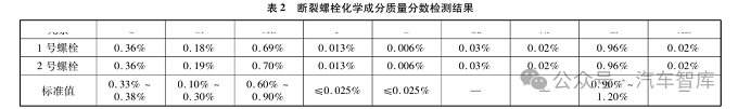 傳動盤螺栓斷裂失效分析案例