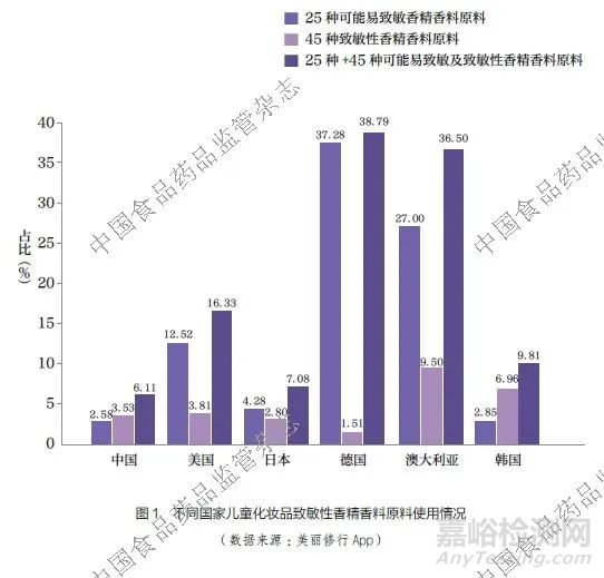 淺析兒童化妝品中風(fēng)險原料及產(chǎn)品使用情況