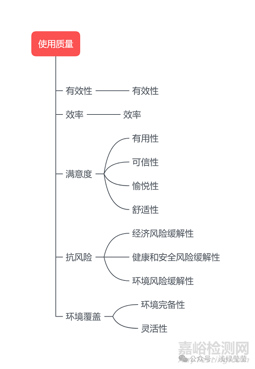 醫(yī)療器械軟件注冊視角下的GB/T 25000.51與GB/T 25000.10 的應(yīng)用
