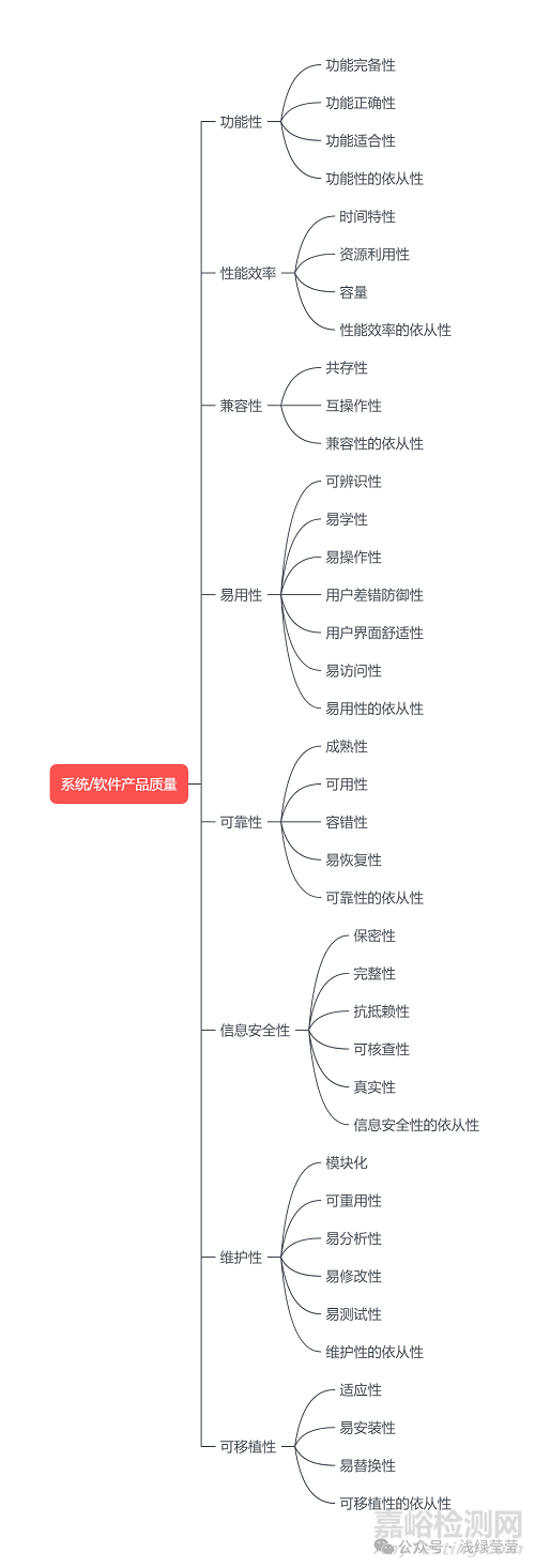 醫(yī)療器械軟件注冊視角下的GB/T 25000.51與GB/T 25000.10 的應(yīng)用