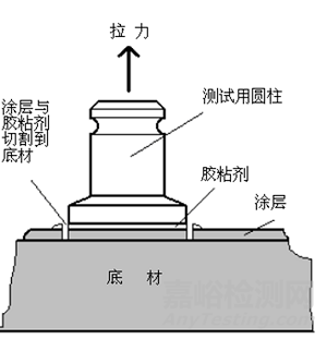 GB/T 5210-2006 / ISO 4624:2002色漆和清漆拉開(kāi)法附著力試驗(yàn)方法詳解