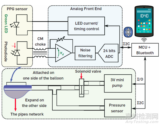 【創(chuàng)新醫(yī)械】耳后無創(chuàng)血壓測量技術(shù)原理、市場分析