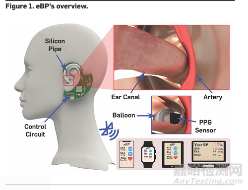 【創(chuàng)新醫(yī)械】耳后無創(chuàng)血壓測量技術(shù)原理、市場分析