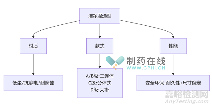 GMP車間潔凈服閉環(huán)管理