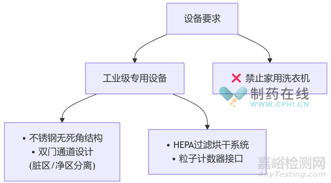 GMP車間潔凈服閉環(huán)管理