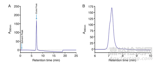 利用疏水相互作用色譜(HIC)分析抗體偶聯(lián)藥物(ADC)