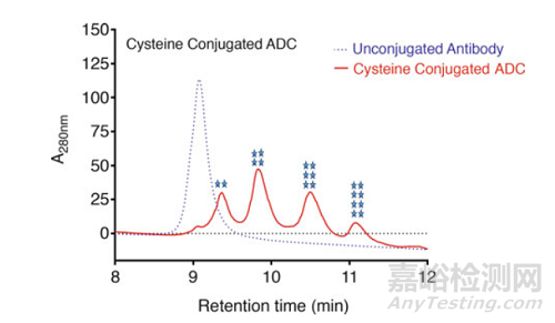 利用疏水相互作用色譜(HIC)分析抗體偶聯(lián)藥物(ADC)