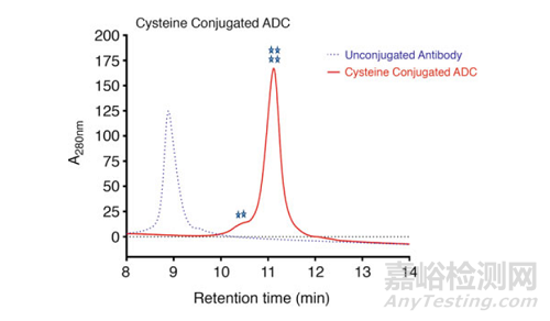 利用疏水相互作用色譜(HIC)分析抗體偶聯(lián)藥物(ADC)
