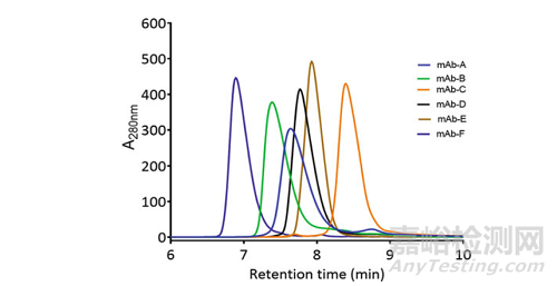 利用疏水相互作用色譜(HIC)分析抗體偶聯(lián)藥物(ADC)
