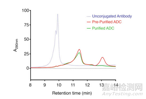 利用疏水相互作用色譜(HIC)分析抗體偶聯(lián)藥物(ADC)