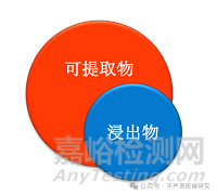 醫(yī)療器械藥物相容性研究之提取試驗(yàn)、相互作用研究和安全性研究