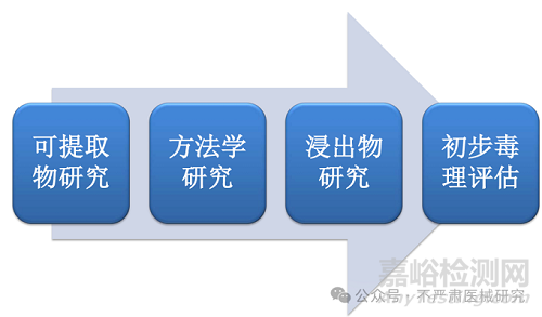 醫(yī)療器械藥物相容性研究之提取試驗(yàn)、相互作用研究和安全性研究