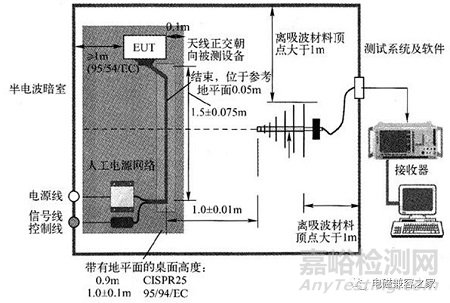 關(guān)于輻射發(fā)射試驗：臺式設(shè)備、立式設(shè)備、汽車電子設(shè)備等搭建布置演示