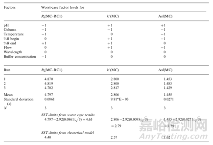 液相色譜分析方法耐用性研究與統(tǒng)計(jì)學(xué)評價(jià)