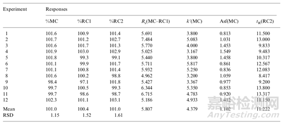 液相色譜分析方法耐用性研究與統(tǒng)計(jì)學(xué)評價(jià)