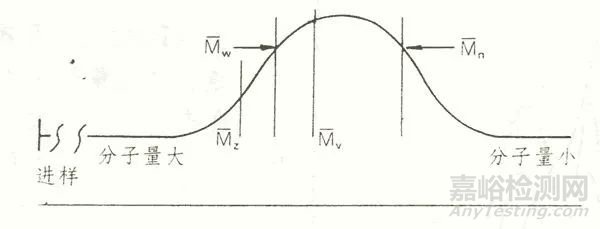流出曲線 vs. 分子量分布曲線：如何高效解讀GPC測試結(jié)果？