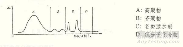 流出曲線 vs. 分子量分布曲線：如何高效解讀GPC測試結(jié)果？