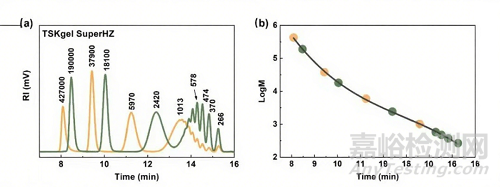 流出曲線 vs. 分子量分布曲線：如何高效解讀GPC測試結(jié)果？