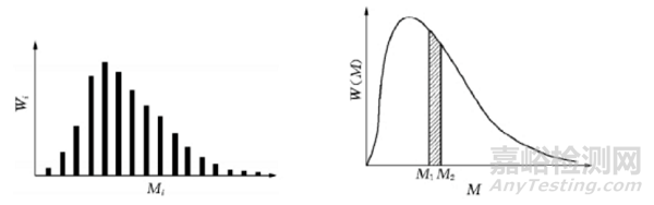 流出曲線 vs. 分子量分布曲線：如何高效解讀GPC測試結(jié)果？