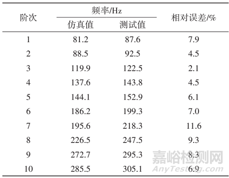 基于Digimat的玻纖增強(qiáng)PA66油底殼振動(dòng)異響仿真與試驗(yàn)對(duì)標(biāo)研究?