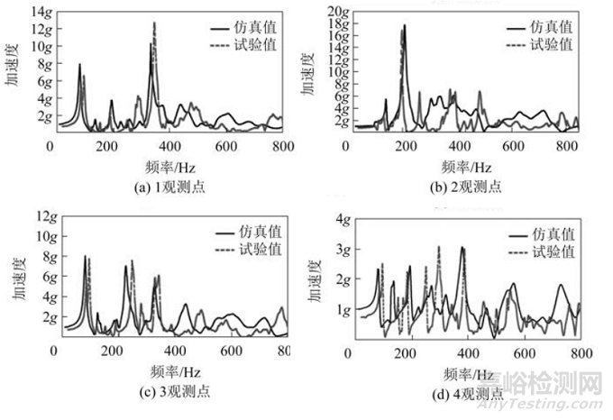 基于Digimat的玻纖增強(qiáng)PA66油底殼振動(dòng)異響仿真與試驗(yàn)對(duì)標(biāo)研究?