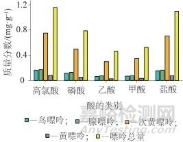 高效液相色譜法測定食品中4種嘌呤