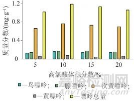 高效液相色譜法測定食品中4種嘌呤