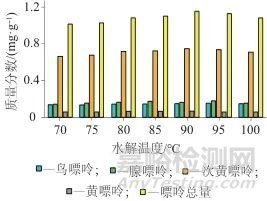 高效液相色譜法測定食品中4種嘌呤