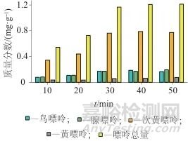 高效液相色譜法測定食品中4種嘌呤