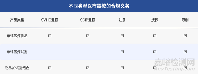 REACH法規(guī)對醫(yī)療器械的關(guān)注焦點、核心要求與合規(guī)義務(wù)