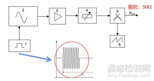 ISO 7637-4沿高壓電源線的電壓瞬態(tài)發(fā)射和抗擾度試驗(yàn)