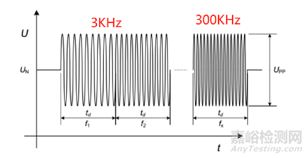 ISO 7637-4沿高壓電源線的電壓瞬態(tài)發(fā)射和抗擾度試驗(yàn)