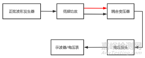 ISO 7637-4沿高壓電源線的電壓瞬態(tài)發(fā)射和抗擾度試驗(yàn)