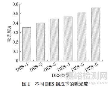 研究人員以壬酸、癸酸作為HBA，十 二酸作為HBD制備了三元DES，以吡咯烷基二硫代氨基甲酸銨（APDC）作為螯合劑，采用DES-分散液液微萃取-連續(xù)光源石墨爐原子吸收光譜法測(cè)定水體和大氣顆粒物中的痕量鎘（以Cd2+計(jì)）。該方法具有靈敏度高、檢出限低、節(jié)省時(shí)間、對(duì)環(huán)境污染小的優(yōu)點(diǎn)，可應(yīng)用于自來(lái)水、河水、湖水以及大氣顆粒物中鎘的測(cè)定。