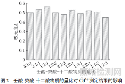 研究人員以壬酸、癸酸作為HBA，十 二酸作為HBD制備了三元DES，以吡咯烷基二硫代氨基甲酸銨（APDC）作為螯合劑，采用DES-分散液液微萃取-連續(xù)光源石墨爐原子吸收光譜法測(cè)定水體和大氣顆粒物中的痕量鎘（以Cd2+計(jì)）。該方法具有靈敏度高、檢出限低、節(jié)省時(shí)間、對(duì)環(huán)境污染小的優(yōu)點(diǎn)，可應(yīng)用于自來(lái)水、河水、湖水以及大氣顆粒物中鎘的測(cè)定。