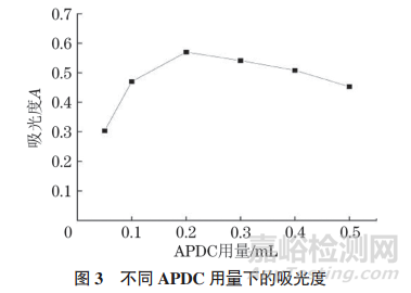 研究人員以壬酸、癸酸作為HBA，十 二酸作為HBD制備了三元DES，以吡咯烷基二硫代氨基甲酸銨（APDC）作為螯合劑，采用DES-分散液液微萃取-連續(xù)光源石墨爐原子吸收光譜法測(cè)定水體和大氣顆粒物中的痕量鎘（以Cd2+計(jì)）。該方法具有靈敏度高、檢出限低、節(jié)省時(shí)間、對(duì)環(huán)境污染小的優(yōu)點(diǎn)，可應(yīng)用于自來(lái)水、河水、湖水以及大氣顆粒物中鎘的測(cè)定。