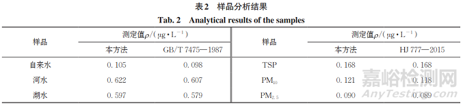 如何快速測(cè)定水體和大氣顆粒物中的痕量鎘？